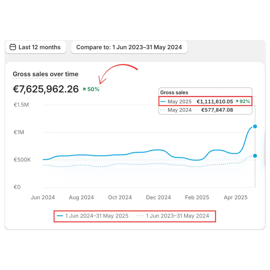 50% growth in 12 months