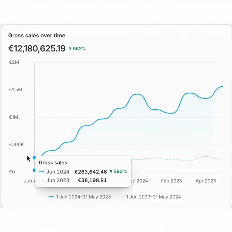 From €250K to €1M+ monthly